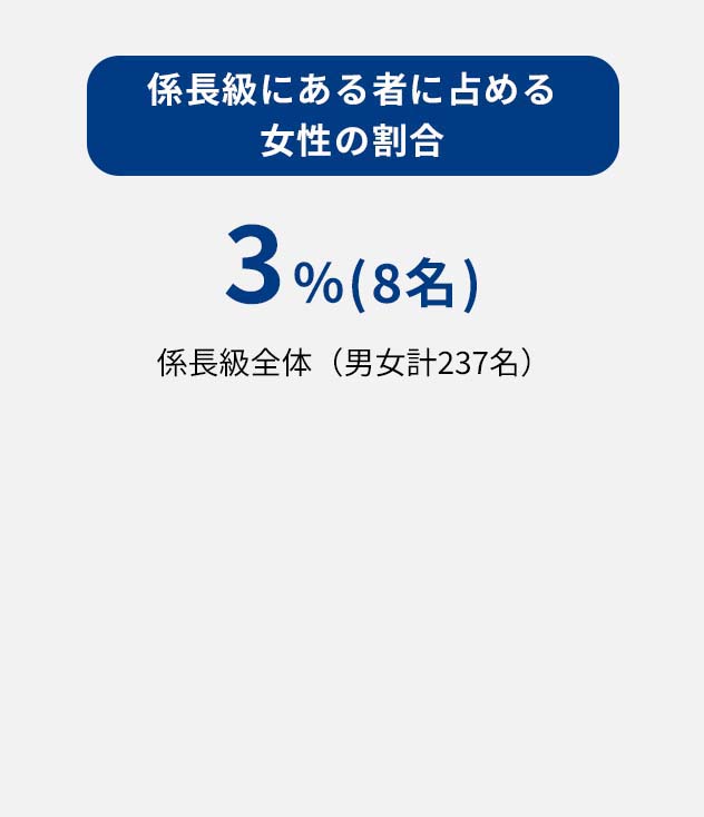 【係長級にある者に占める女性の割合】4.4％（10名）