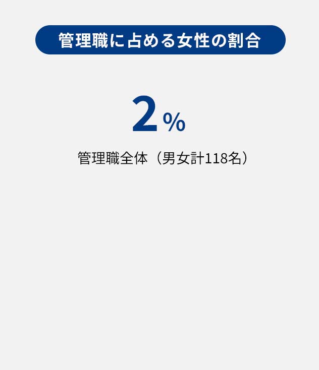 【管理職に占める女性の割合】0％